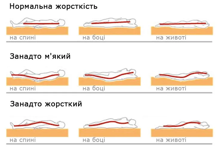 Как выбрать жесткость матраса