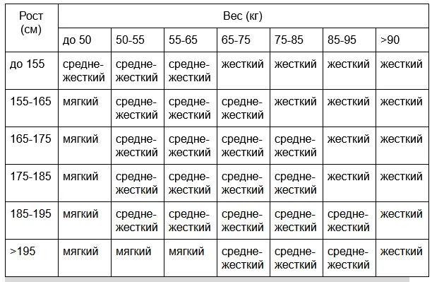 Таблица жесткости матрасов